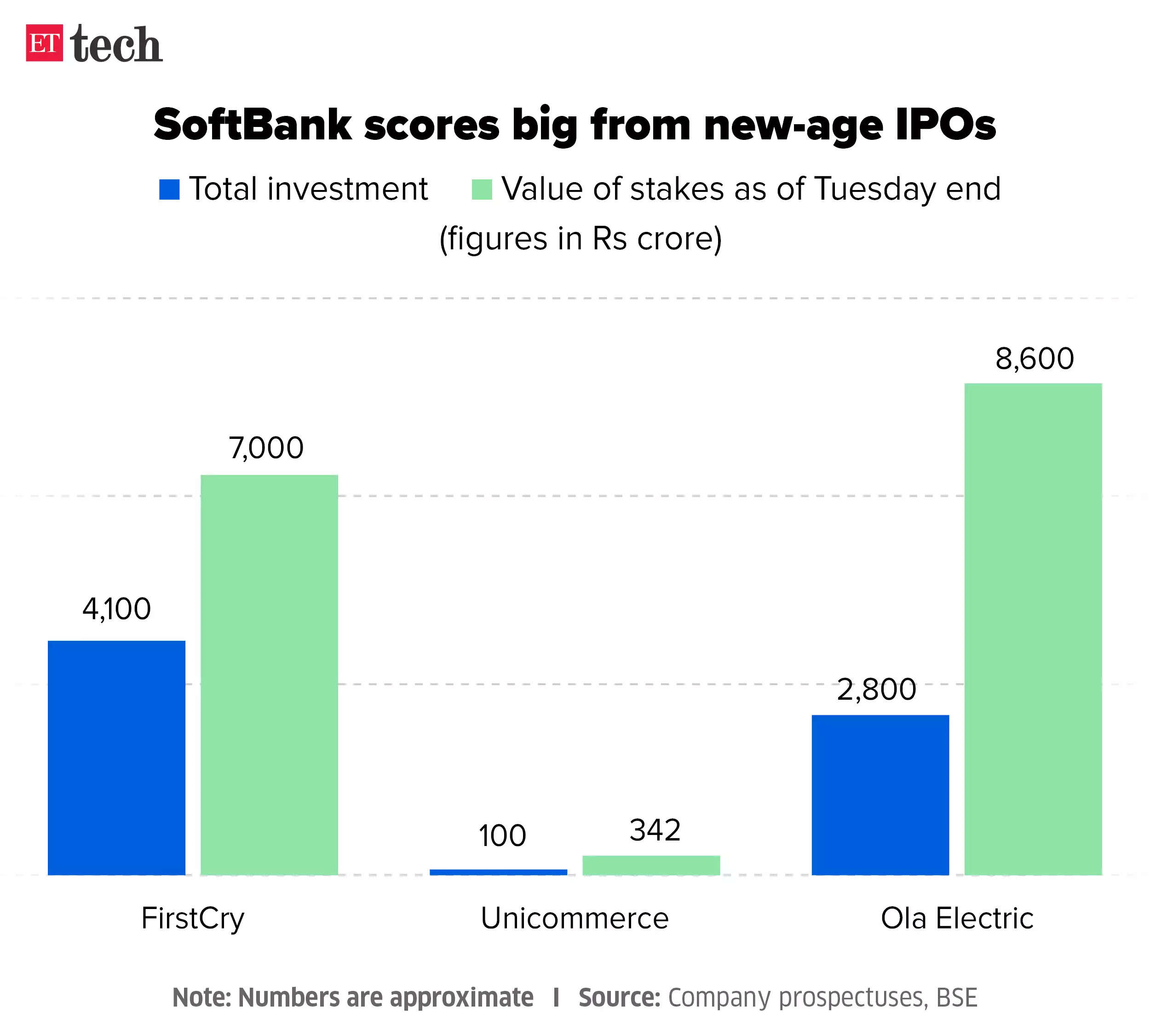 softbank scores big from new age ipos aug 2024 graphic ettech.